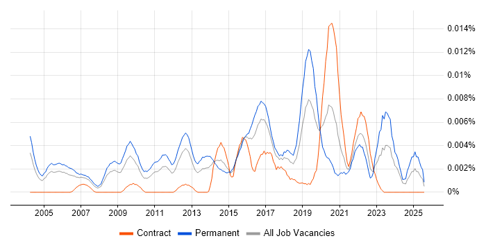 Job vacancy trend for Head of Technical Operations in England