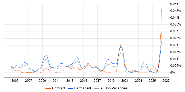 Head of Technical Services job vacancy trend in England