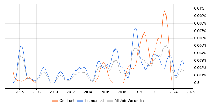 Job vacancy trend for Head of Technology Services in England Job vacancy trend for Head of Technology Services in England
