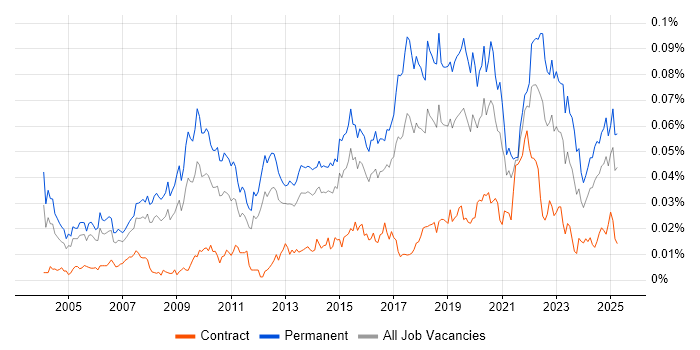 Job vacancy trend for Head of Technology in England Job vacancy trend for Head of Technology in England