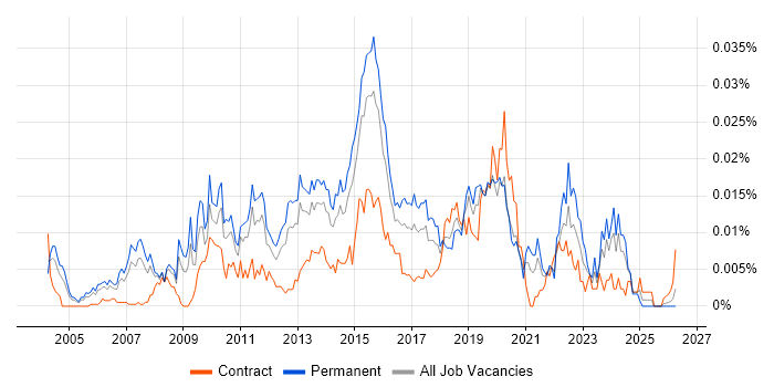 Head of Test job vacancy trend in England