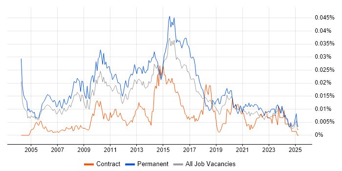 Job vacancy trend for Head of Testing in England Job vacancy trend for Head of Testing in England