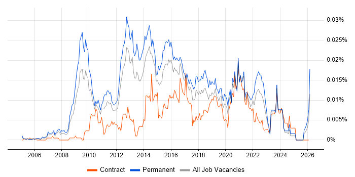 Head of User Experience job vacancy trend in England