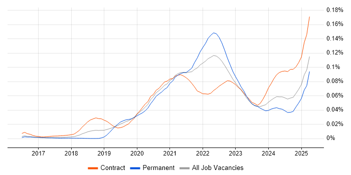 Job vacancy trend for Headless CMS in England Job vacancy trend for Headless CMS in England