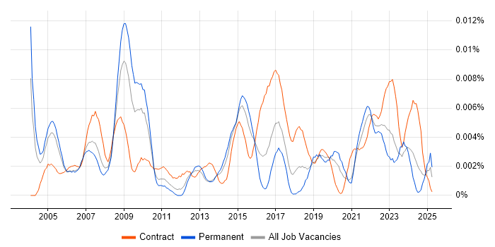 Job vacancy trend for Health and Safety Manager in England Job vacancy trend for Health and Safety Manager in England