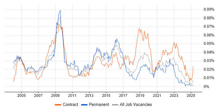 Job vacancy trend for Health Informatics in England Job vacancy trend for Health Informatics in England