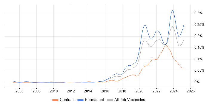 Job vacancy trend for Health Technology in England