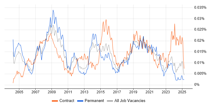 Job vacancy trend for Healthcare Analyst in England Job vacancy trend for Healthcare Analyst in England