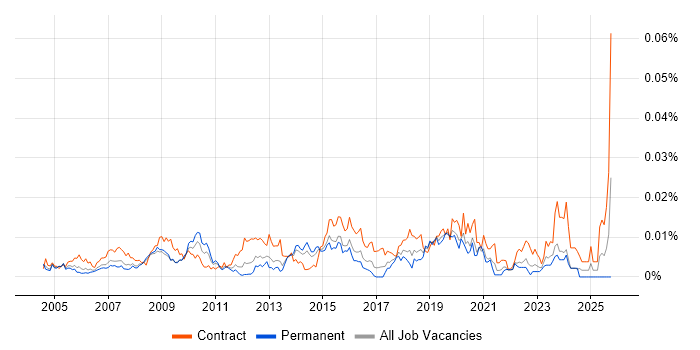Healthcare Business Analyst job vacancy trend in England