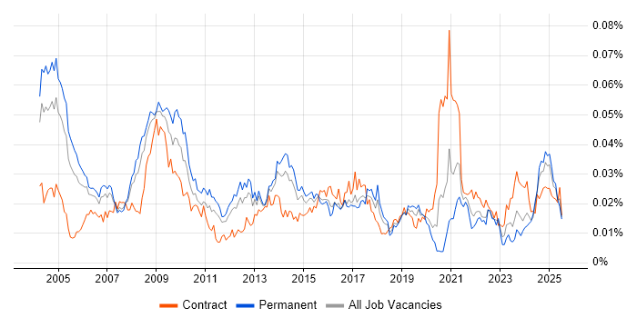 Job vacancy trend for Healthcare Manager in England Job vacancy trend for Healthcare Manager in England