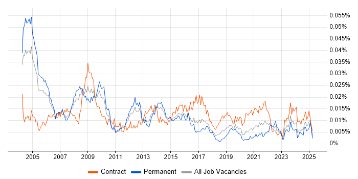 Job vacancy trend for Healthcare Project Manager in England Job vacancy trend for Healthcare Project Manager in England