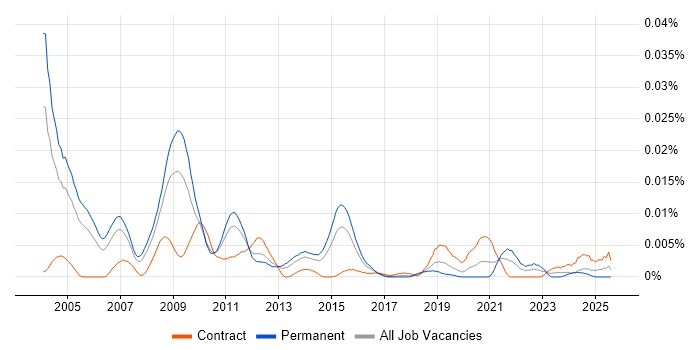 Job vacancy trend for Healthcare Specialist in England Job vacancy trend for Healthcare Specialist in England