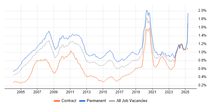 Job vacancy trend for Hedge funds in England Job vacancy trend for Hedge funds in England