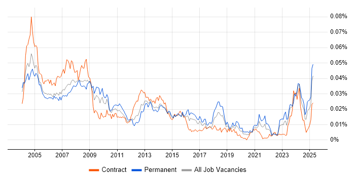 Job vacancy trend for Help Desk Administrator in England