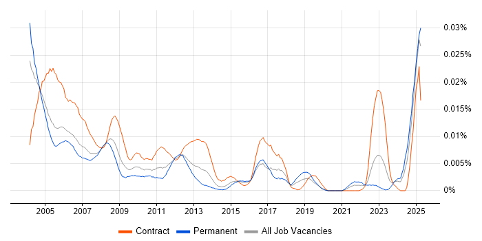 Job vacancy trend for Help Desk Agent in England Job vacancy trend for Help Desk Agent in England