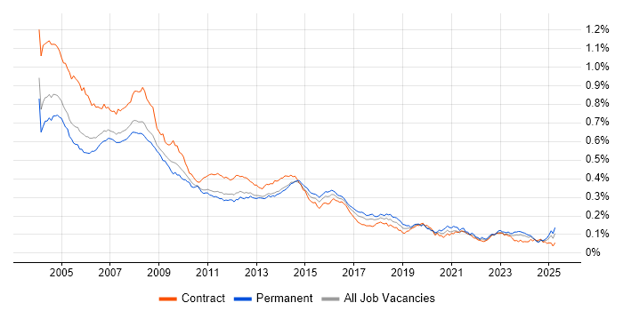 Job vacancy trend for Help Desk Analyst in England Job vacancy trend for Help Desk Analyst in England