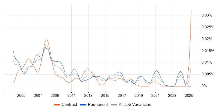 Job vacancy trend for Help Desk Assistant in England Job vacancy trend for Help Desk Assistant in England