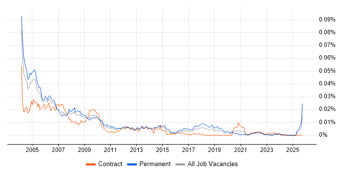 Help Desk Consultant job vacancy trend in England
