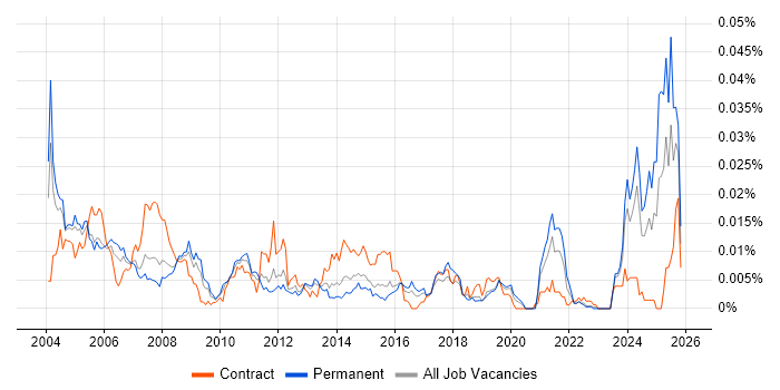 Help Desk Coordinator job vacancy trend in England
