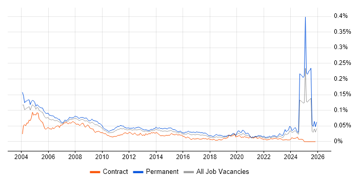 Help Desk Manager job vacancy trend in England