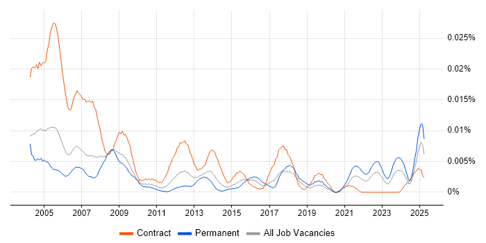 Job vacancy trend for Help Desk Officer in England Job vacancy trend for Help Desk Officer in England
