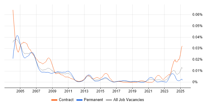 Job vacancy trend for Help Desk Operator in England Job vacancy trend for Help Desk Operator in England