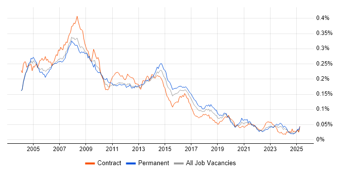 Job vacancy trend for Help Desk Support Analyst in England Job vacancy trend for Help Desk Support Analyst in England