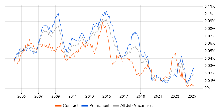 Job vacancy trend for Help Desk Support Engineer in England Job vacancy trend for Help Desk Support Engineer in England