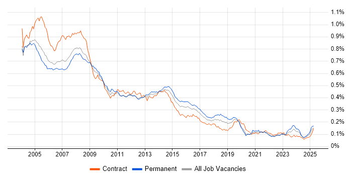 Job vacancy trend for Help Desk Support in England