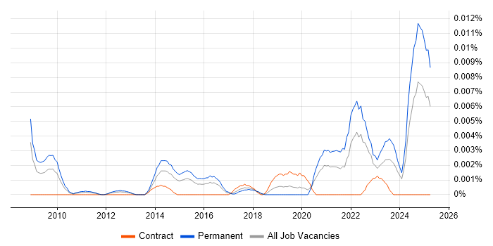 Job vacancy trend for Hematology in England Job vacancy trend for Hematology in England