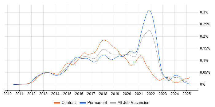 Job vacancy trend for Heroku in England Job vacancy trend for Heroku in England