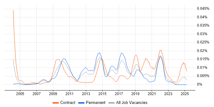 Job vacancy trend for Heuristic Evaluation in England Job vacancy trend for Heuristic Evaluation in England