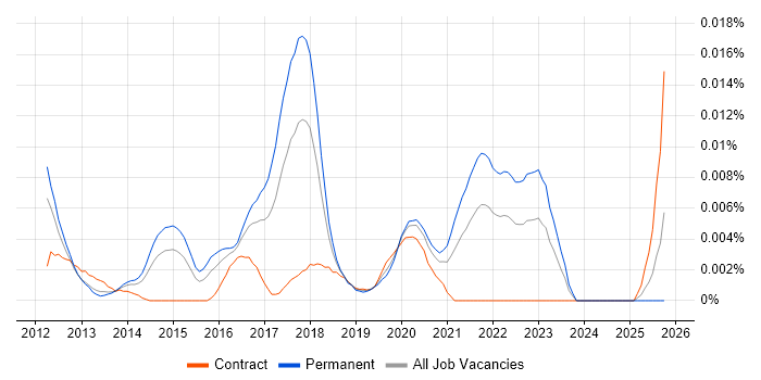 HEVC job vacancy trend in England