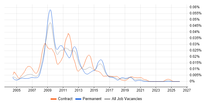 HFM Consultant job vacancy trend in England