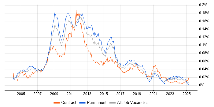 Job vacancy trend for HFM in England Job vacancy trend for HFM in England