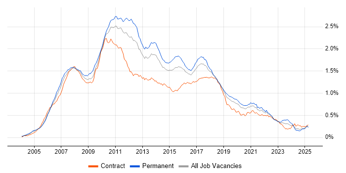 Job vacancy trend for Hibernate in England