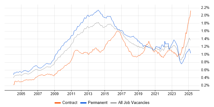 Job vacancy trend for High Availability in England