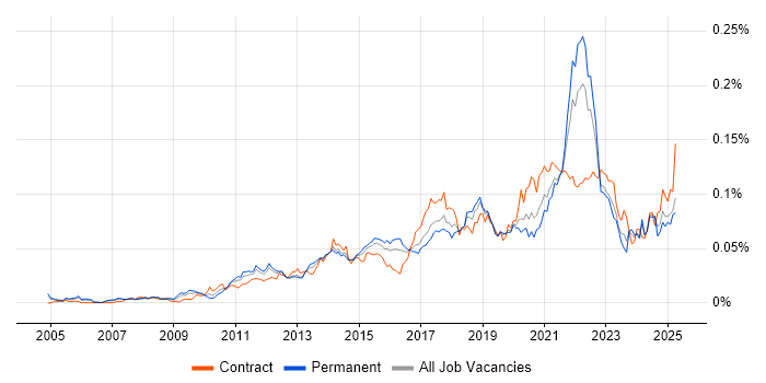 Job vacancy trend for High-Fidelity Prototypes in England