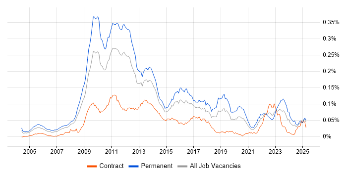 Job vacancy trend for High-Frequency Trading in England Job vacancy trend for High-Frequency Trading in England