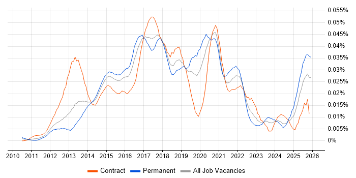 Highcharts JS job vacancy trend in England
