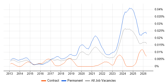 HighQ job vacancy trend in England