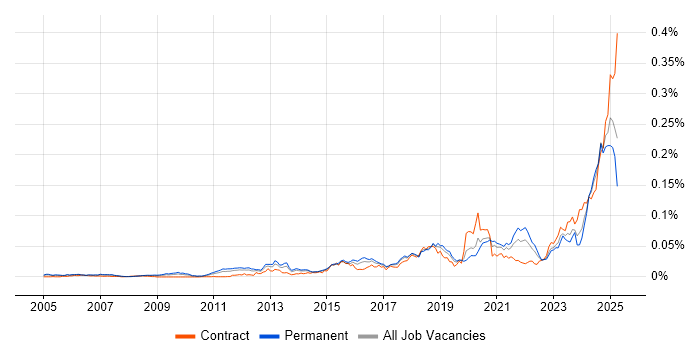 Job vacancy trend for HIPAA in England Job vacancy trend for HIPAA in England