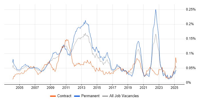 Job vacancy trend for Hitachi in England Job vacancy trend for Hitachi in England