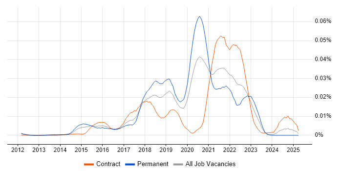 Job vacancy trend for HiveQL in England Job vacancy trend for HiveQL in England