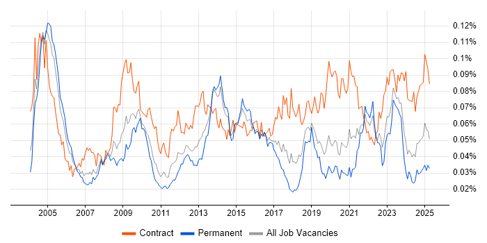 Job vacancy trend for HL7 in England Job vacancy trend for HL7 in England