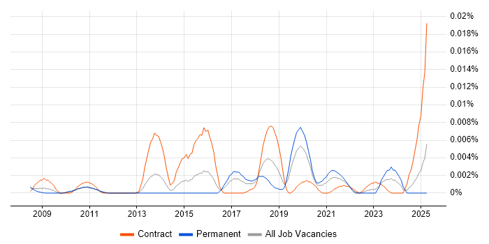 Job vacancy trend for HLASM in England