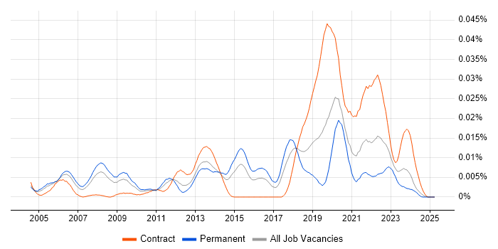 Job vacancy trend for HLSL in England Job vacancy trend for HLSL in England