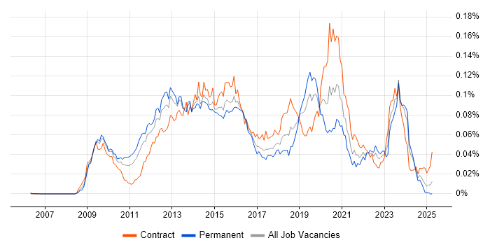 Job vacancy trend for HMG Security Policy Framework in England Job vacancy trend for HMG Security Policy Framework in England