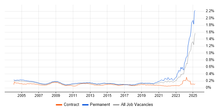 Job vacancy trend for HNC in England
