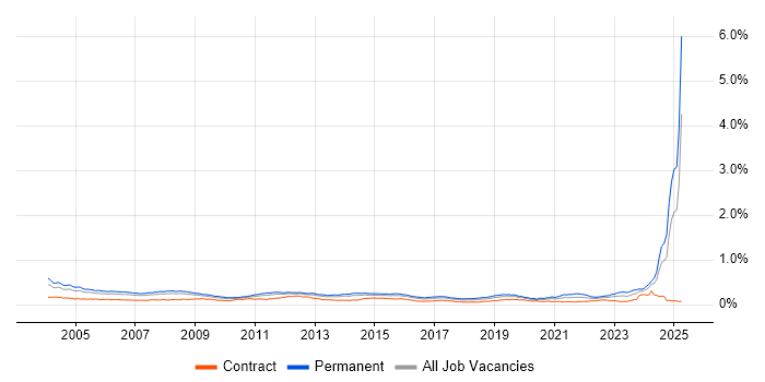 Job vacancy trend for HND in England Job vacancy trend for HND in England